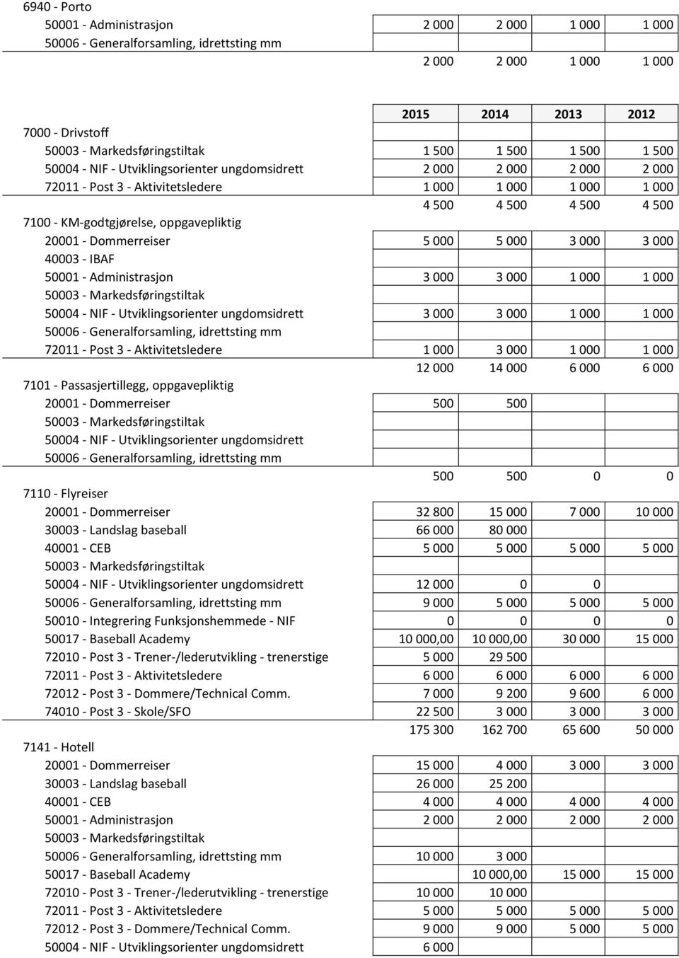 oppgavepliktig 20001 - Dommerreiser 5 000 5 000 3 000 3 000 40003 - IBAF 50001 - Administrasjon 3 000 3 000 1 000 1 000 50003 - Markedsføringstiltak 50004 - NIF - Utviklingsorienter ungdomsidrett 3