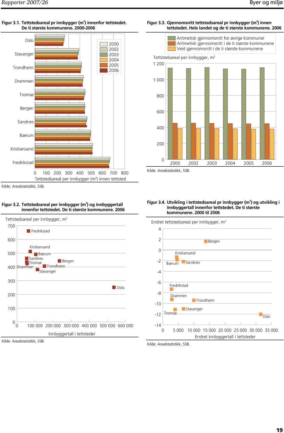 2000 2002 2003 Tettstedsareal per innbygger, m 2 1 200 1 000 Aritmetisk gjennomsnitt for øvrige kommuner Aritmetisk gjennomsnitt i de ti største kommunene Veid gjennomsnitt i de ti største kommunene