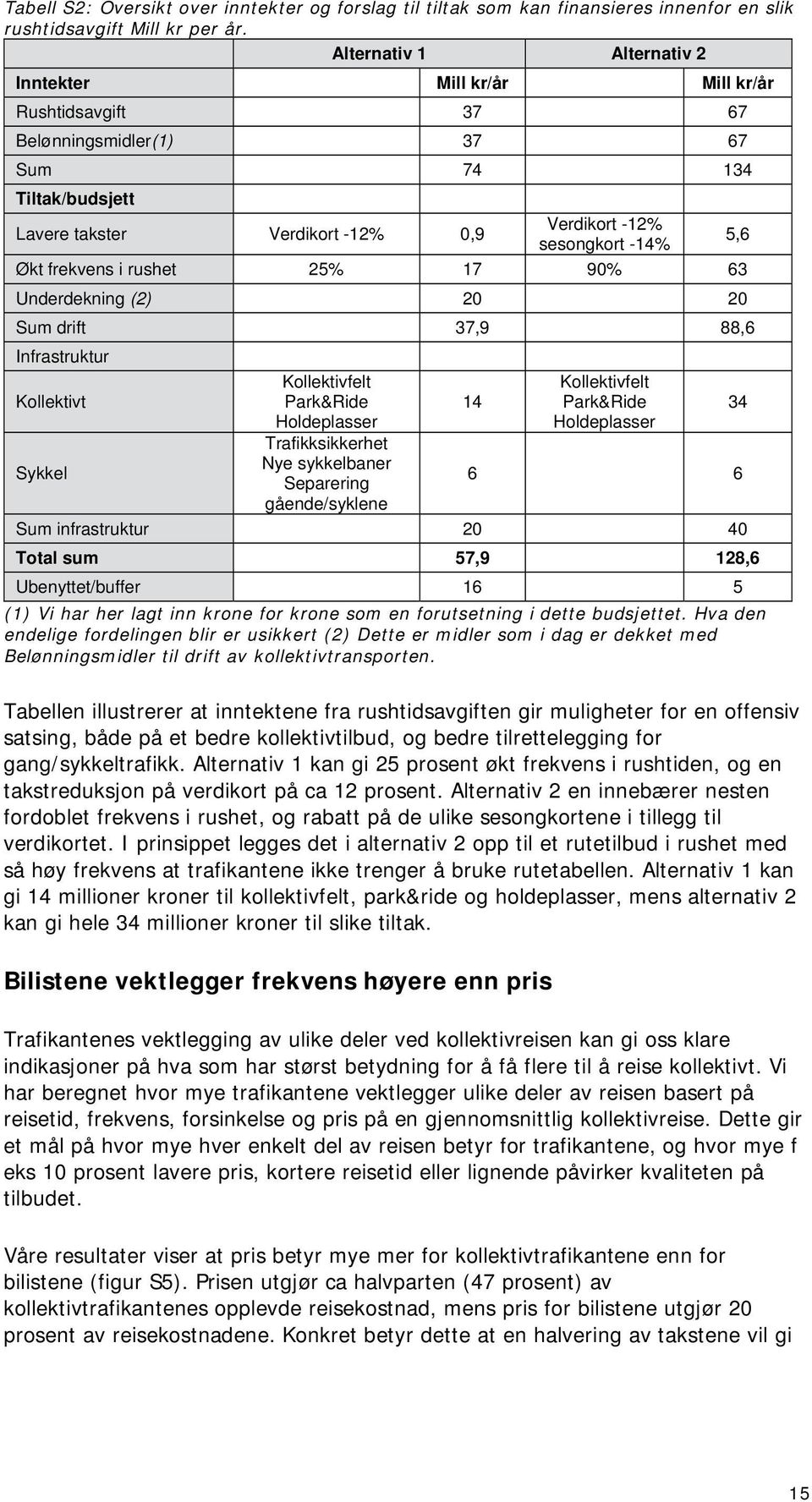 5,6 Økt frekvens i rushet 25% 17 90% 63 Underdekning (2) 20 20 Sum drift 37,9 88,6 Infrastruktur Kollektivt Sykkel Kollektivfelt Park&Ride Holdeplasser Trafikksikkerhet Nye sykkelbaner Separering