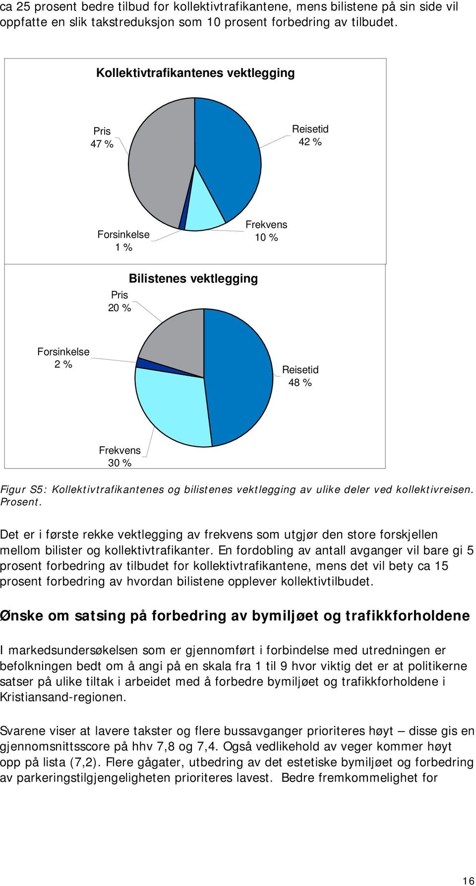 og bilistenes vektlegging av ulike deler ved kollektivreisen. Prosent. Det er i første rekke vektlegging av frekvens som utgjør den store forskjellen mellom bilister og kollektivtrafikanter.