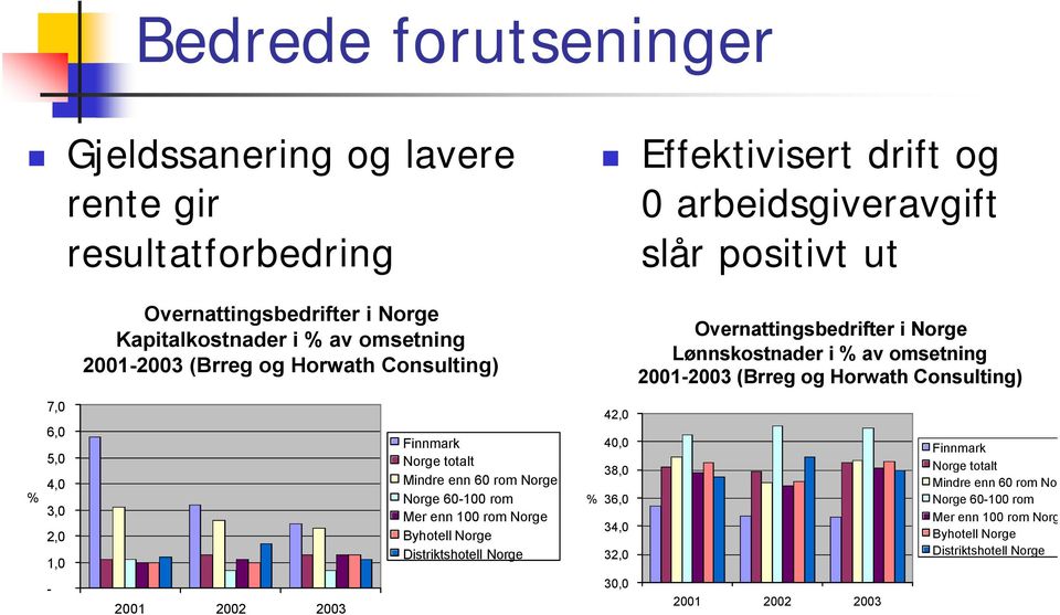 Consulting) % 7,0 6,0 5,0 4,0 3,0 2,0 1,0-2001 2002 2003 Finnmark Norge totalt Mindre enn 60 rom Norge Norge 60-100 rom Mer enn 100 rom Norge Byhotell Norge