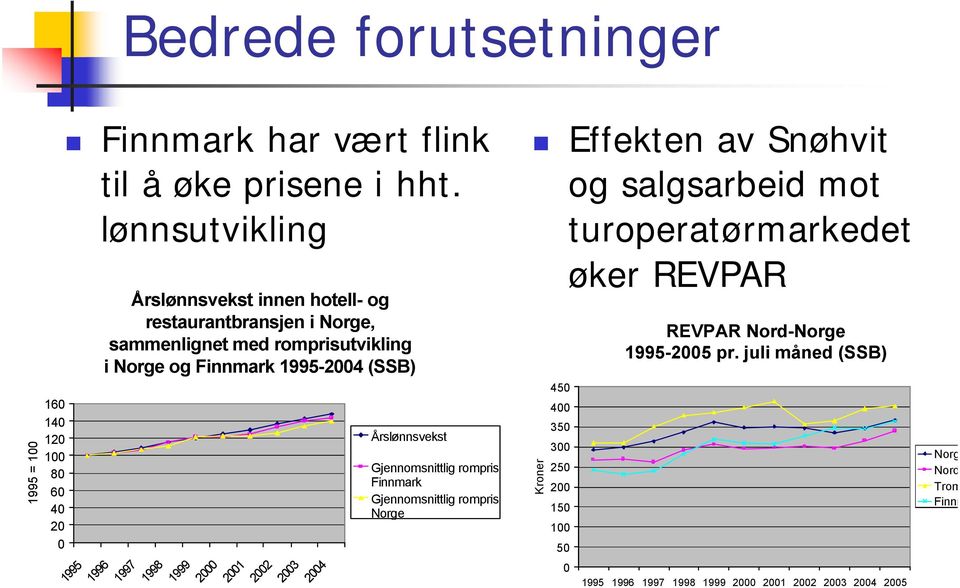 1997 1998 1999 2000 2001 2002 2003 2004 Årslønnsvekst Gjennomsnittlig rompris Finnmark Gjennomsnittlig rompris Norge Effekten av Snøhvit og salgsarbeid mot