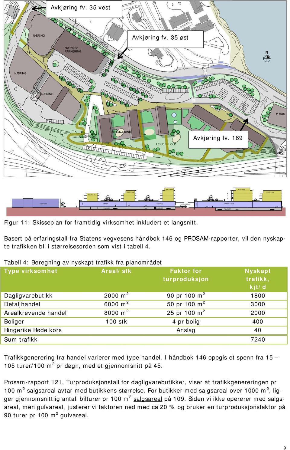 Tabell 4: Beregning av nyskapt trafikk fra planområdet Type virksomhet Areal/stk Faktor for turproduksjon Nyskapt trafikk, kjt/d Dagligvarebutikk 2000 m 2 90 pr 100 m 2 1800 Detaljhandel 6000 m 2 50