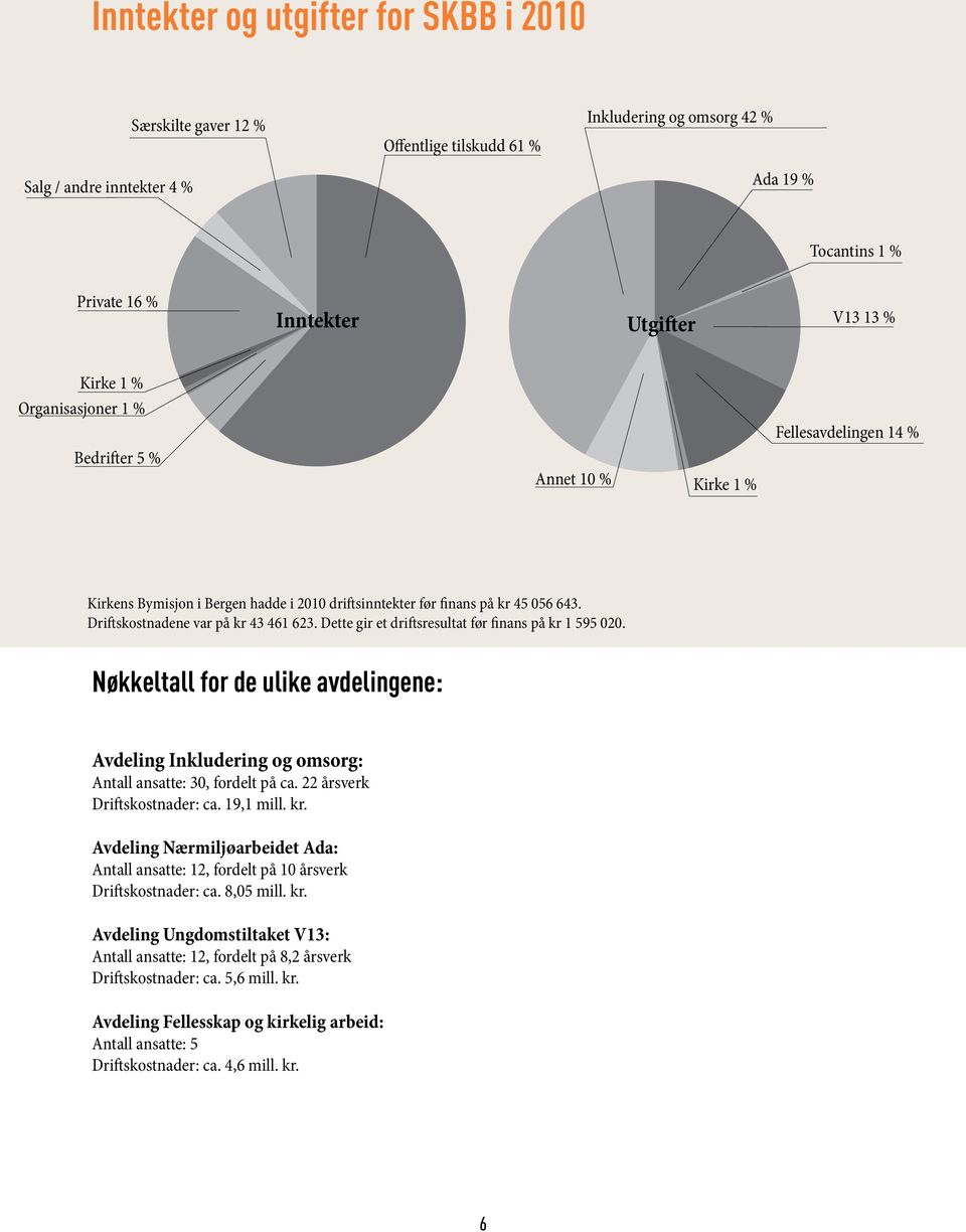Driftskostnadene var på kr 43 461 623. Dette gir et driftsresultat før finans på kr 1 595 020. Nøkkeltall for de ulike avdelingene: Avdeling Inkludering og omsorg: Antall ansatte: 30, fordelt på ca.