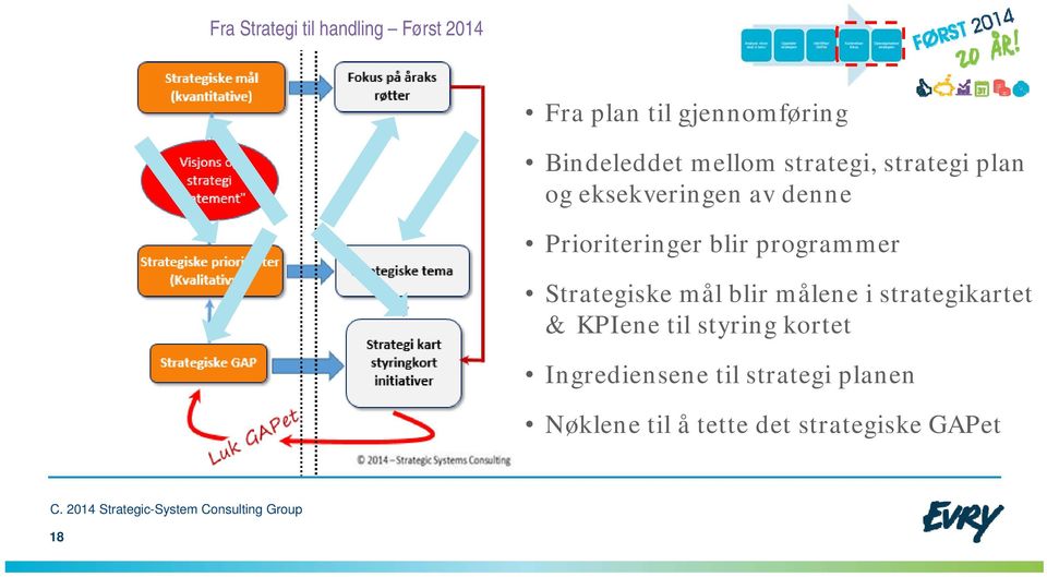 målene i strategikartet & KPIene til styring kortet Ingrediensene til strategi
