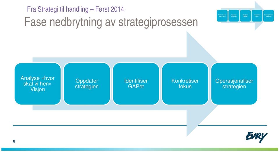 Oppdater strategien Identifiser GAPet