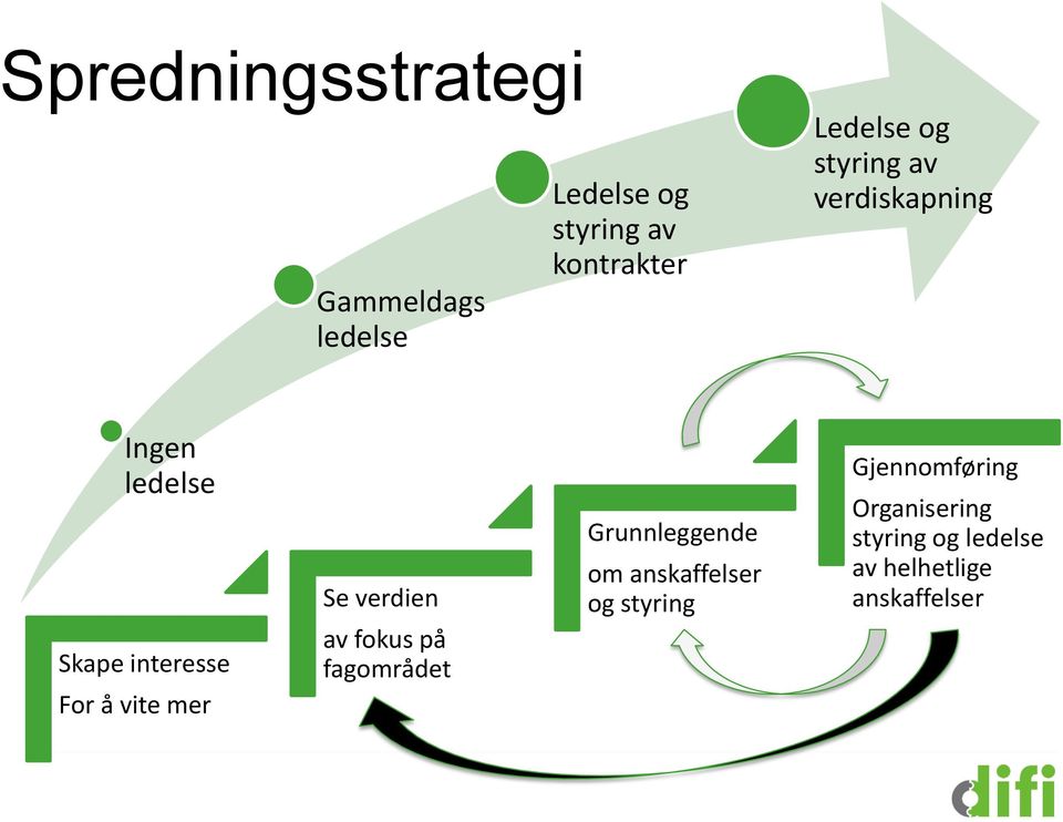 vite mer Se verdien av fokus på fagområdet Grunnleggende om anskaffelser