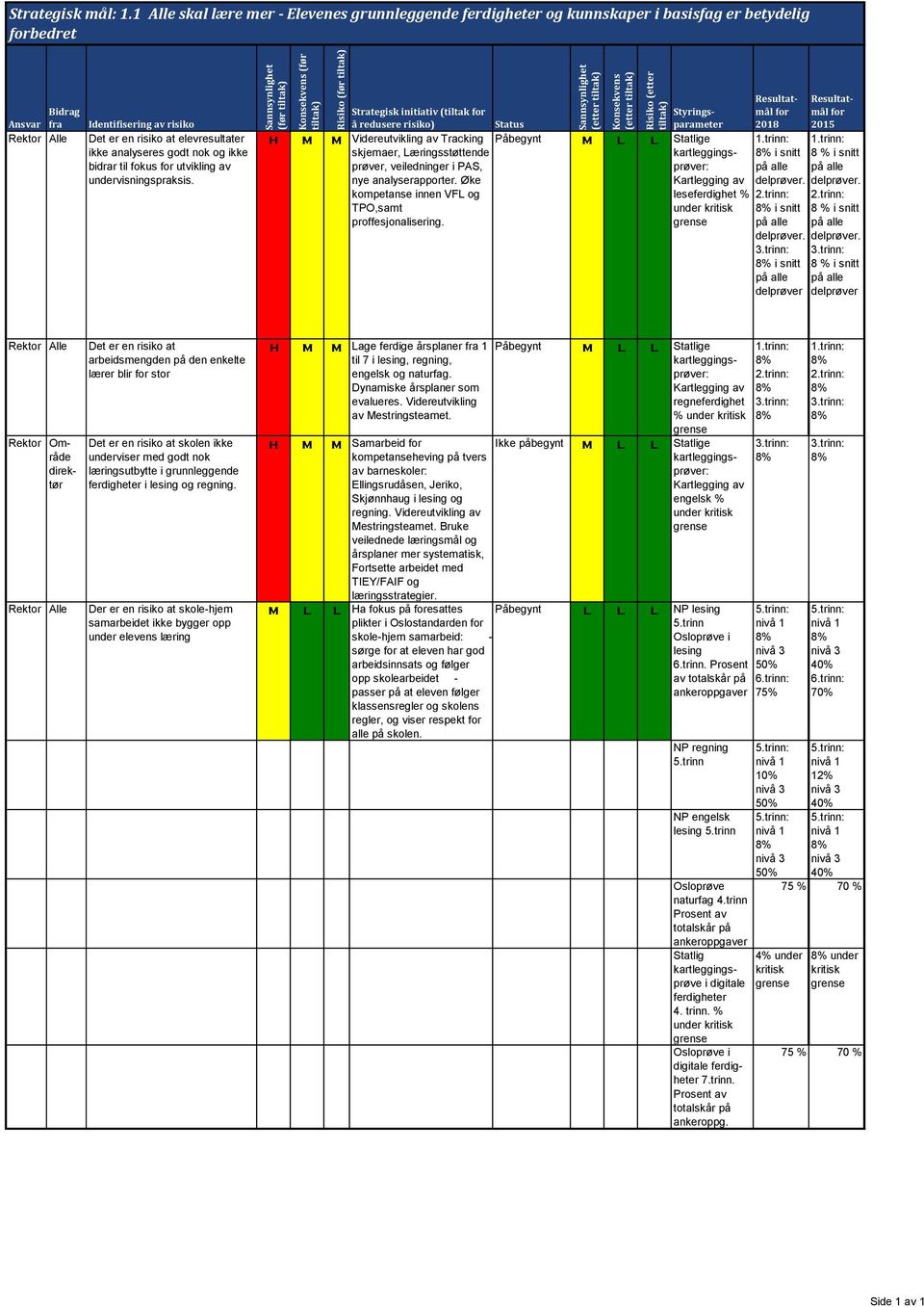 ikke bidrar til fokus utvikling av undervisningspraksis. Strategisk initiativ (tiltak h m m Videreutvikling av Tracking skjemaer, Læringsstøttende prøver, veiledninger i PAS, nye analyserapporter.