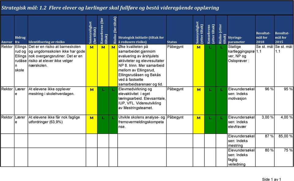 ikke har gode nok overgangsrutiner. Det er en risiko at elever ikke velger nærskolen. At elevene ikke opplever mestring i skolehverdagen.