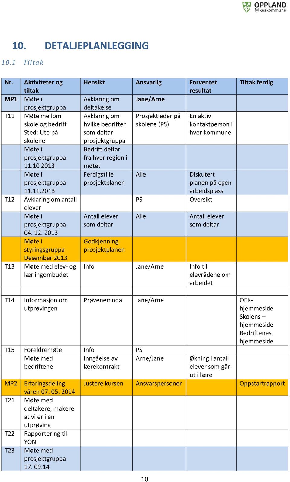 som deltar Bedrift deltar fra hver region i møtet Ferdigstille prosjektplanen Antall elever som deltar Godkjenning prosjektplanen Alle PS Alle En aktiv kontaktperson i hver kommune Diskutert planen