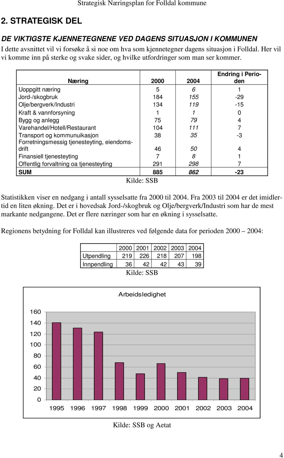 Næring 2000 2004 Endring i Perioden Uoppgitt næring 5 6 1 Jord-/skogbruk 184 155-29 Olje/bergverk/Industri 134 119-15 Kraft & vannforsyning 1 1 0 Bygg og anlegg 75 79 4 Varehandel/Hotell/Restaurant