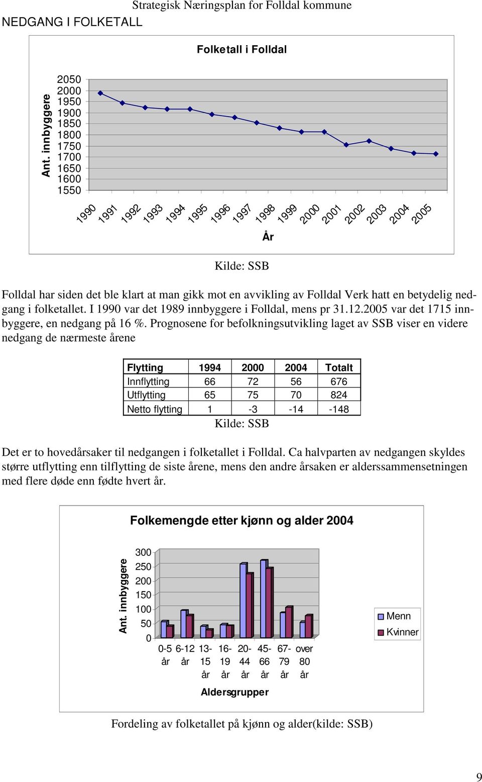 det ble klart at man gikk mot en avvikling av Folldal Verk hatt en betydelig nedgang i folketallet. I 1990 var det 1989 innbyggere i Folldal, mens pr 31.12.