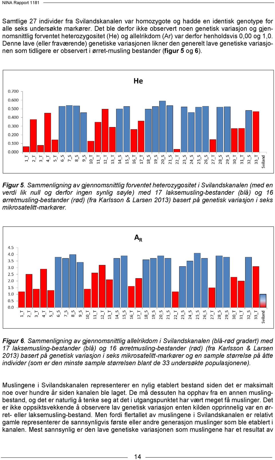 Denne lave (eller fraværende) genetiske variasjonen likner den generelt lave genetiske variasjonen som tidligere er observert i ørret-musling bestander (figur 5 og 6). Figur 5.