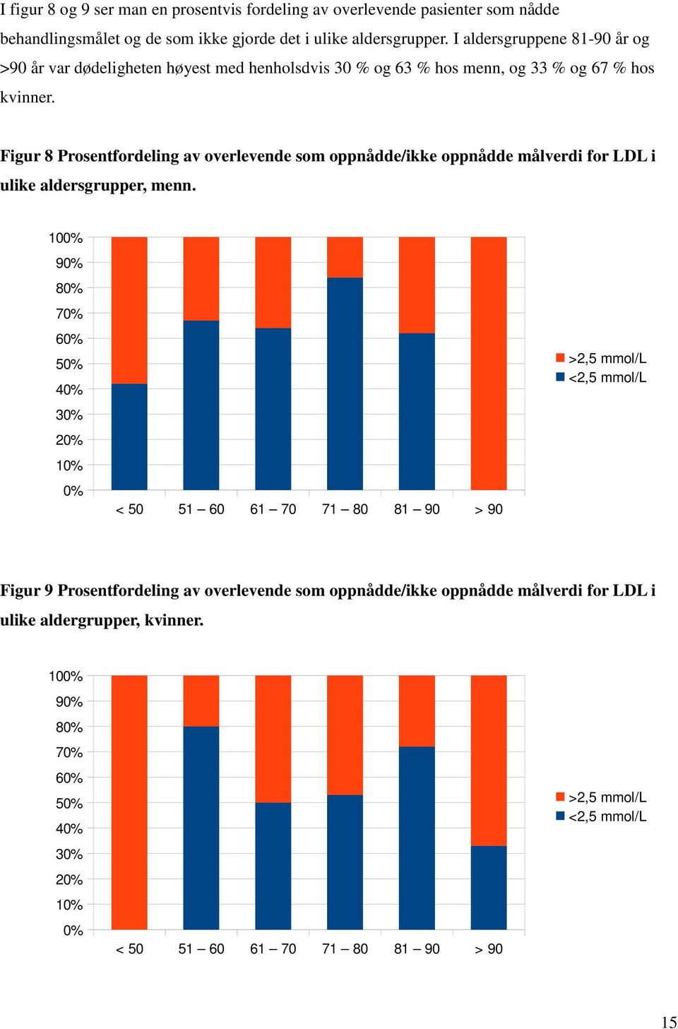 Figur 8 Prosentfordeling av overlevende som oppnådde/ikke oppnådde målverdi for LDL i ulike aldersgrupper, menn.