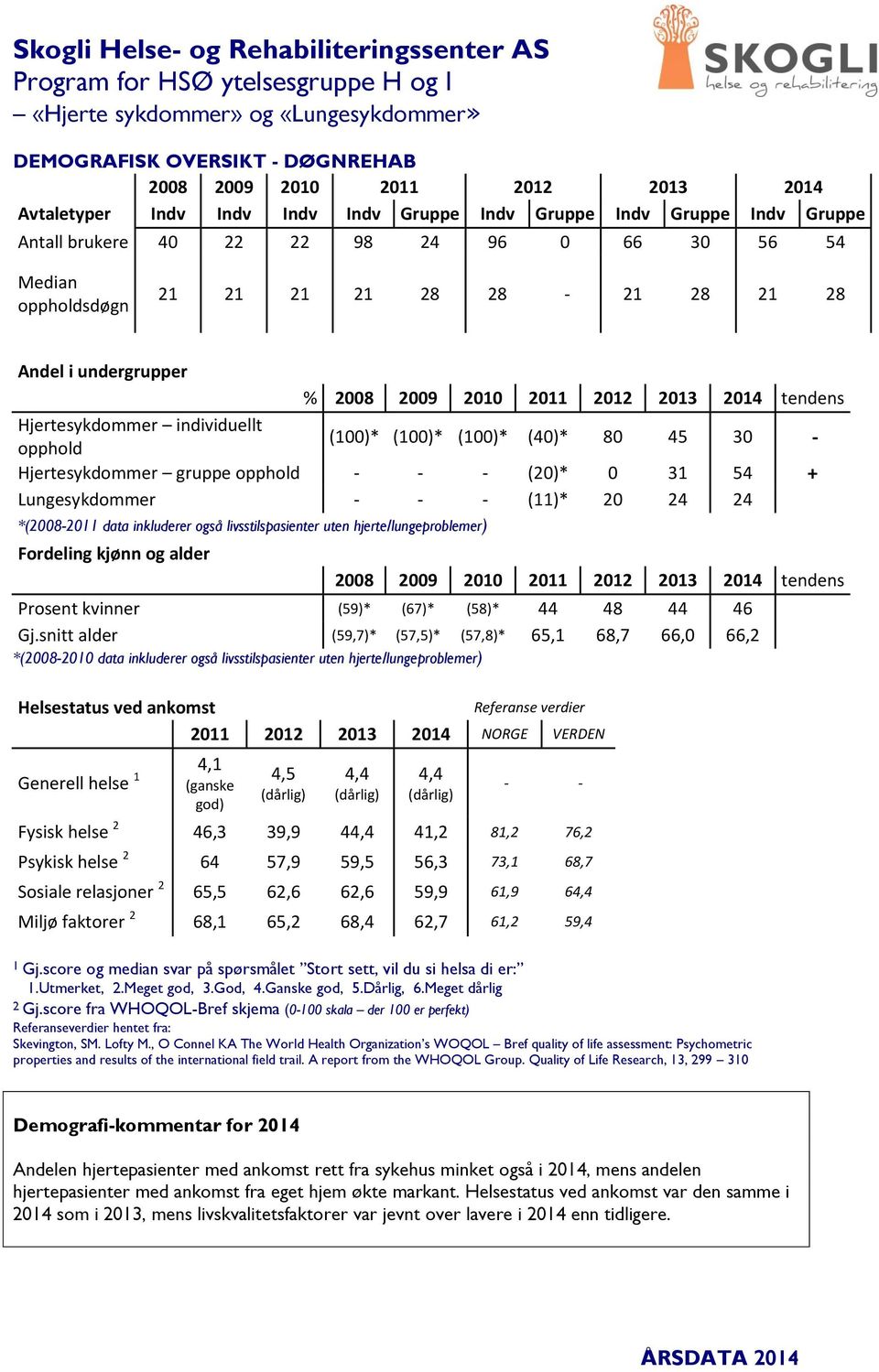 hjerte/lungeproblemer) Fordeling kjønn og alder 8 9 4 tendens Prosent kvinner (59)* (67)* (58)* 44 48 44 46 Gj.