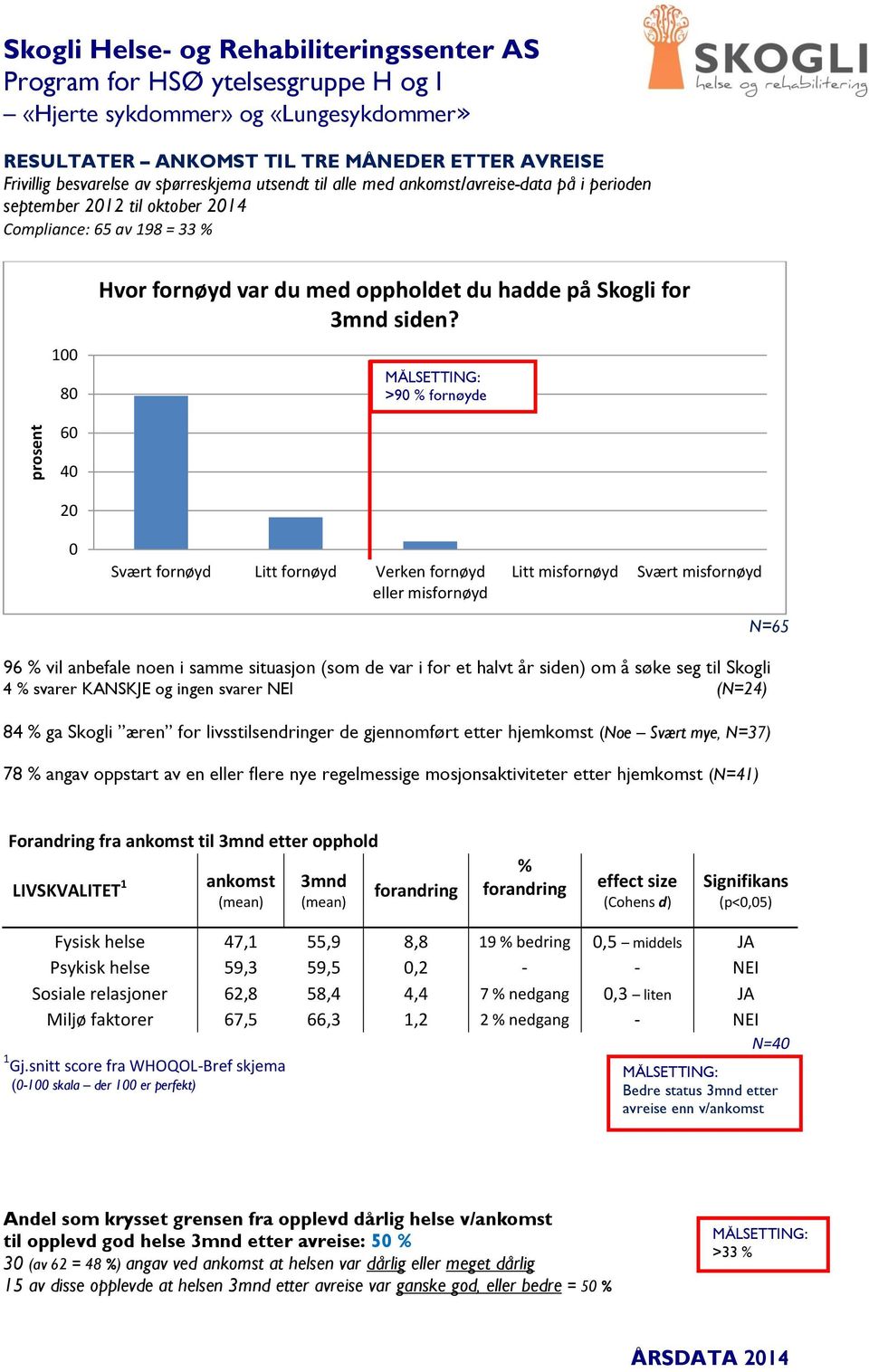 >9 fornøyde 6 4 Svært fornøyd Litt fornøyd Verken fornøyd eller misfornøyd Litt misfornøyd Svært misfornøyd N=65 96 vil anbefale noen i samme situasjon (som de var i for et halvt år siden) om å søke