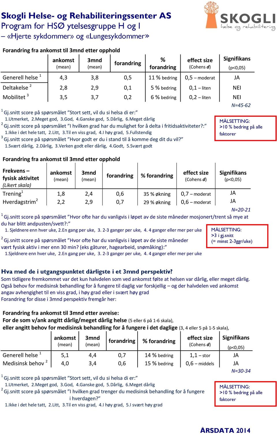 snitt score på spørsmålet I hvilken grad har du mulighet for å delta i fritidsaktiviteter?:.ikke i det hele tatt,.litt,.til en viss grad, 4.I høy grad, 5.Fullstendig Gj.