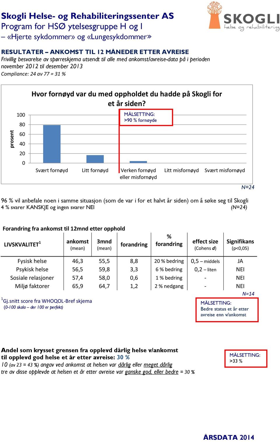 >9 fornøyde Svært fornøyd Litt fornøyd Verken fornøyd eller misfornøyd Litt misfornøyd Svært misfornøyd N=4 96 vil anbefale noen i samme situasjon (som de var i for et halvt år siden) om å søke seg