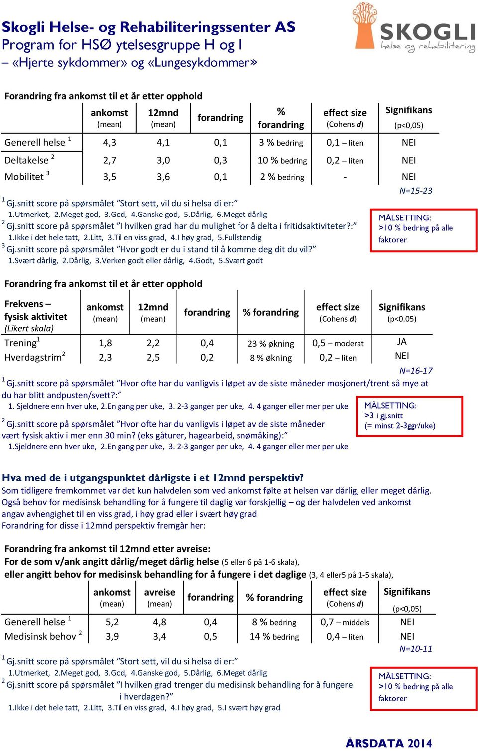 snitt score på spørsmålet I hvilken grad har du mulighet for å delta i fritidsaktiviteter?:.ikke i det hele tatt,.litt,.til en viss grad, 4.I høy grad, 5.Fullstendig Gj.