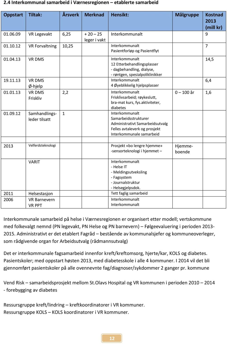 13 VR DMS Interkommunalt 12 Etterbehandlingsplasser - dagbehandling, dialyse, - røntgen, spesialpoliklinikker 19.11.13 VR DMS Interkommunalt Ø-hjelp 4 Øyeblikkelig hjelpsplasser 01.