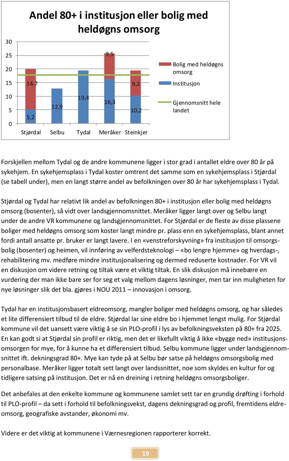 En sykehjemsplass i Tydal koster omtrent det samme som en sykehjemsplass i Stjørdal (se tabell under), men en langt større andel av befolkningen over 80 år har sykehjemsplass i Tydal.