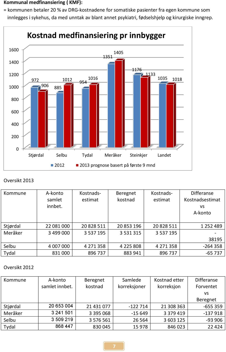 Kostnad medfinansiering pr innbygger 1600 1400 1200 1000 972 906 1012 1016 954 885 1405 1351 1176 1133 1035 1018 800 600 400 200 0 Stjørdal Selbu Tydal Meråker Steinkjer Landet 2012 2013 prognose