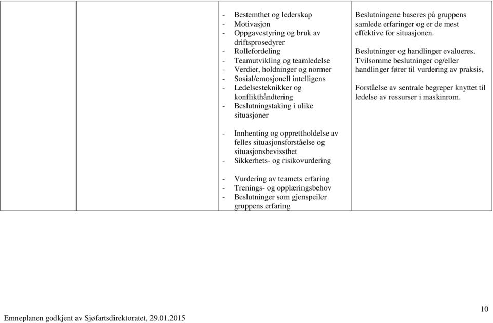 Beslutninger og handlinger evalueres. Tvilsomme beslutninger og/eller handlinger fører til vurdering av praksis, Forståelse av sentrale begreper knyttet til ledelse av ressurser i maskinrom.