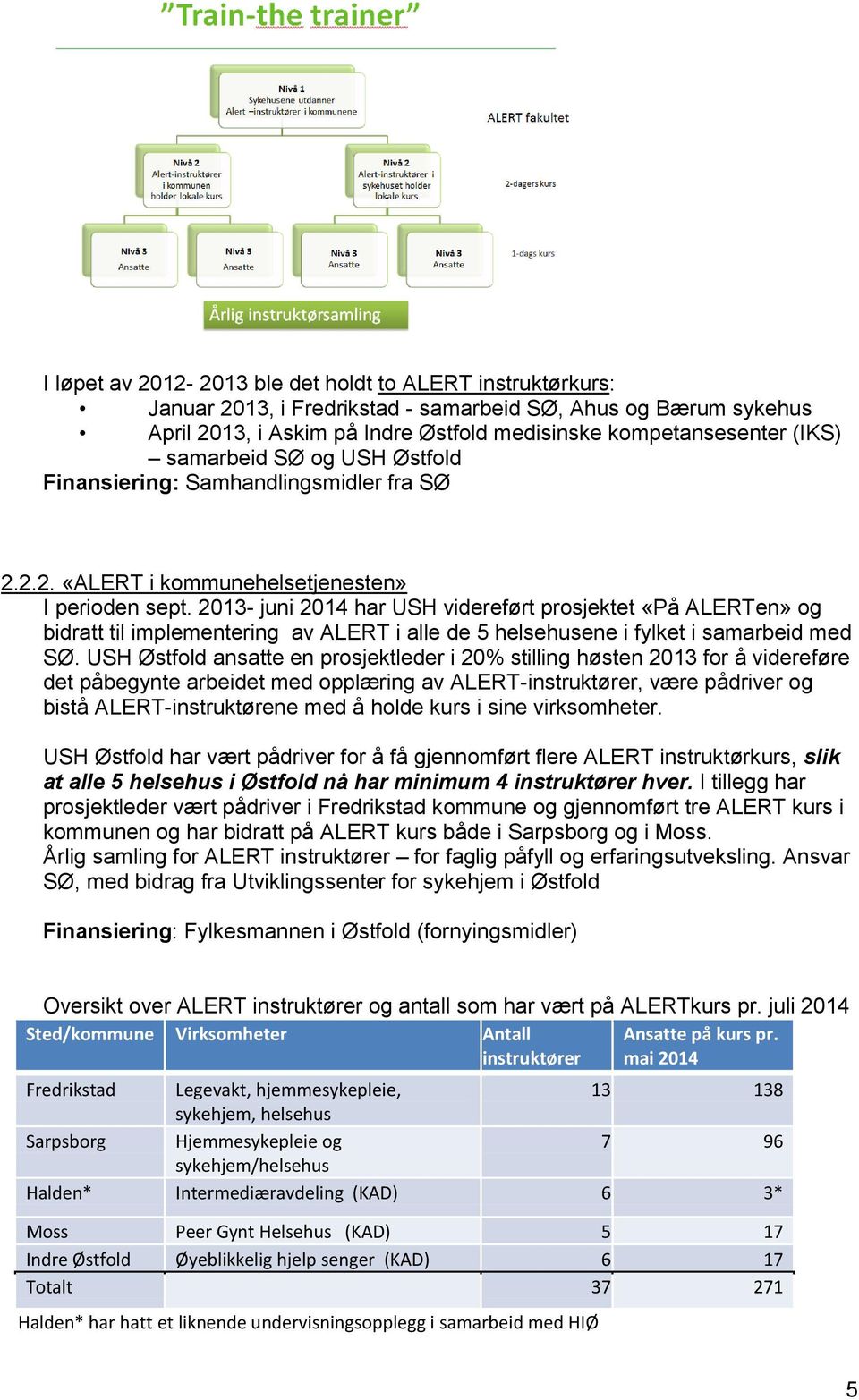 2013- juni 2014 har USH videreført prosjektet «På ALERTen» og bidratt til implementering av ALERT i alle de 5 helsehusene i fylket i samarbeid med SØ.