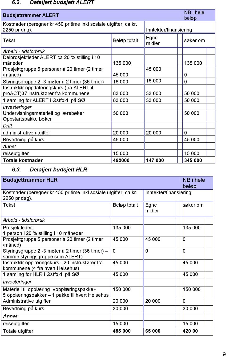 /måned) 45 000 0 Styringsgruppe 2-3 møter a 2 timer (36 timer) 16 000 16 000 0 Instruktør oppdateringskurs (fra ALERTtil proact)37 instruktører fra kommunene 83 000 33 000 50 000 1 samling for ALERT