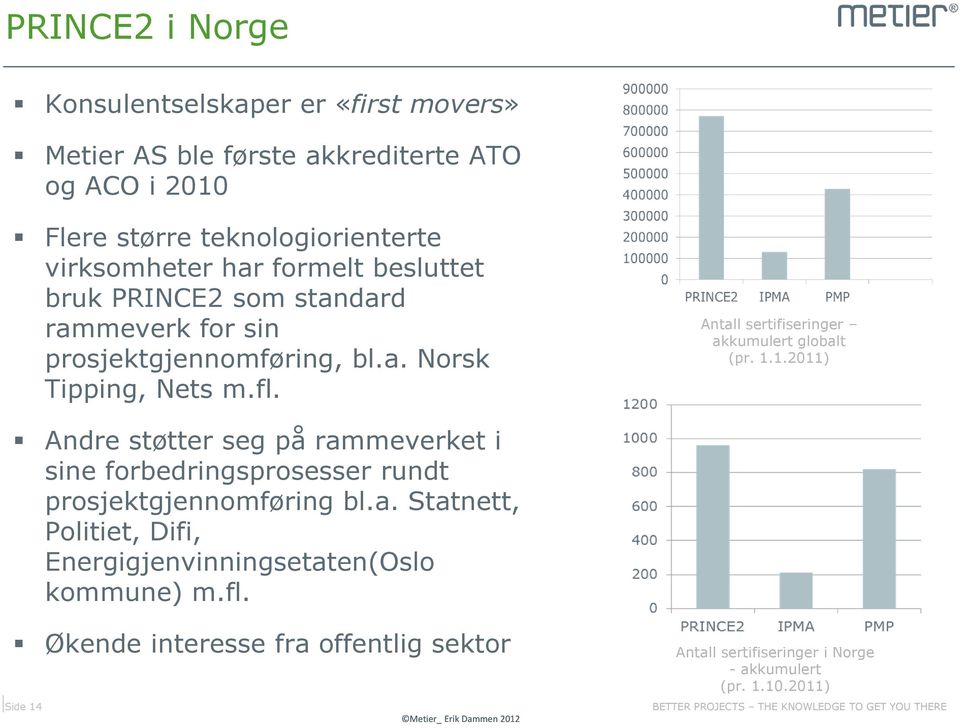 Antall sertifiseringer akkumulert globalt (pr. 1.1.2011) Andre støtter seg på rammeverket i sine forbedringsprosesser rundt prosjektgjennomføring bl.