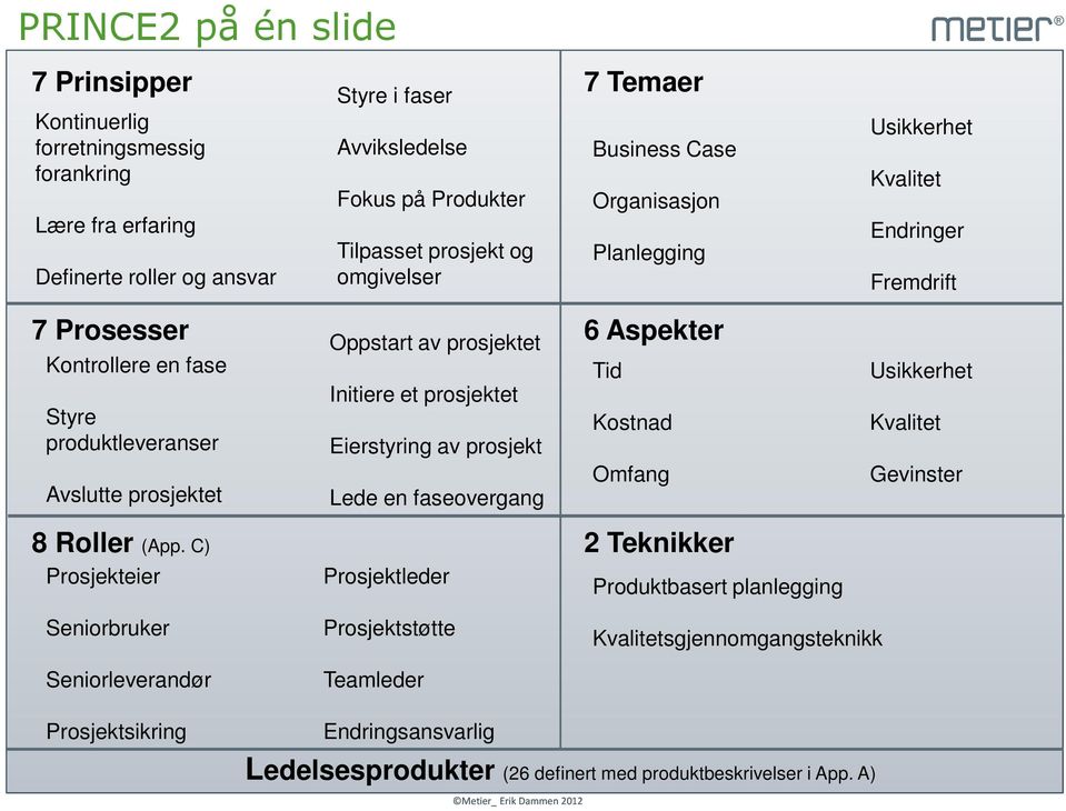 C) Prosjekteier Initiere et prosjektet Eierstyring av prosjekt Lede en faseovergang Prosjektleder 7 Temaer Business Case Organisasjon Planlegging 6 Aspekter Tid Kostnad Omfang 2 Teknikker