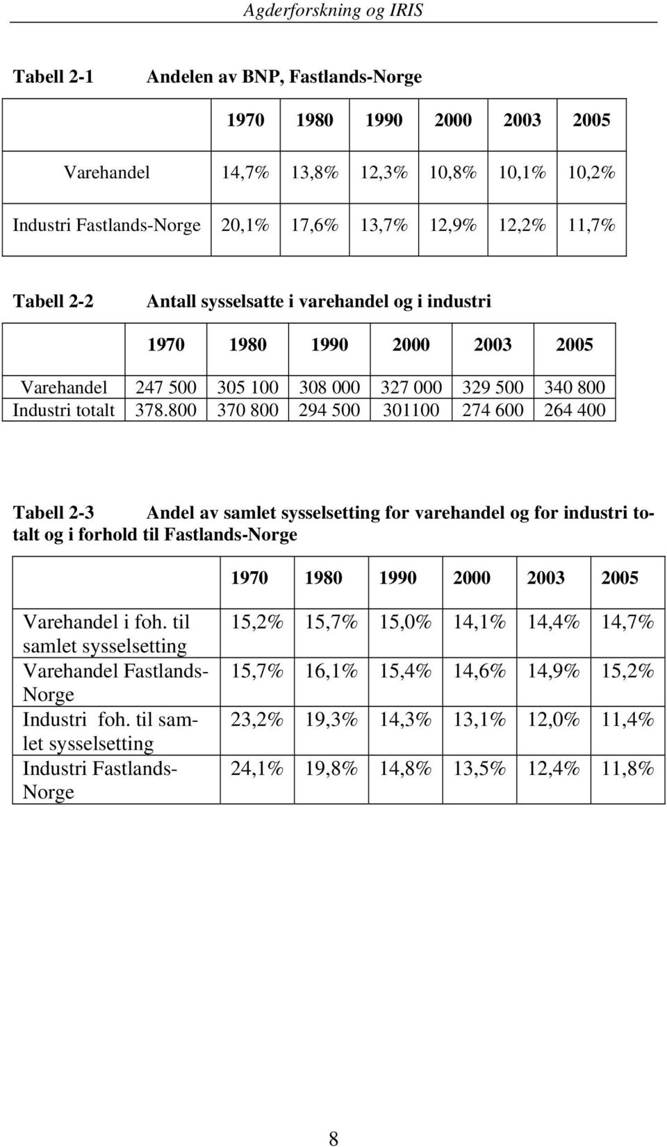 800 370 800 294 500 301100 274 600 264 400 Tabell 2-3 Andel av samlet sysselsetting for varehandel og for industri totalt og i forhold til Fastlands-Norge 1970 1980 1990 2000 2003 2005 Varehandel i