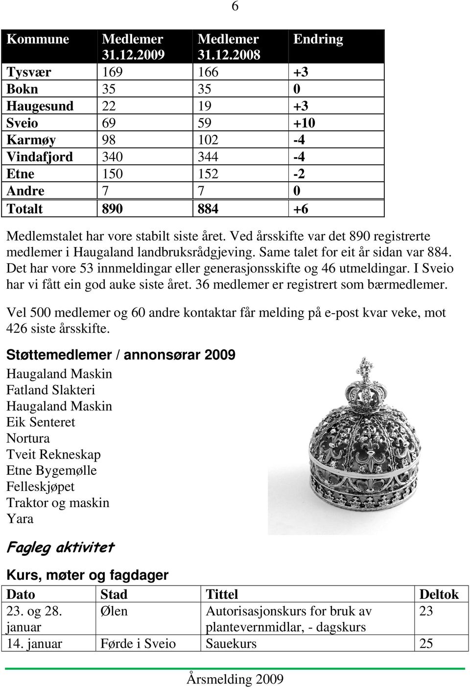 2008 Tysvær 169 166 +3 Bokn 35 35 0 Haugesund 22 19 +3 Sveio 69 59 +10 Karmøy 98 102-4 Vindafjord 340 344-4 Etne 150 152-2 Andre 7 7 0 Totalt 890 884 +6 6 Medlemstalet har vore stabilt siste året.