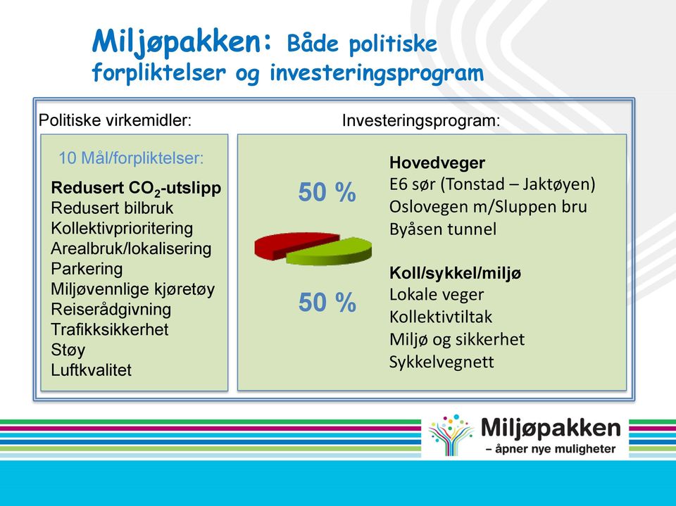 Miljøvennlige kjøretøy Reiserådgivning Trafikksikkerhet Støy Luftkvalitet 50 % 50 % Hovedveger E6 sør (Tonstad