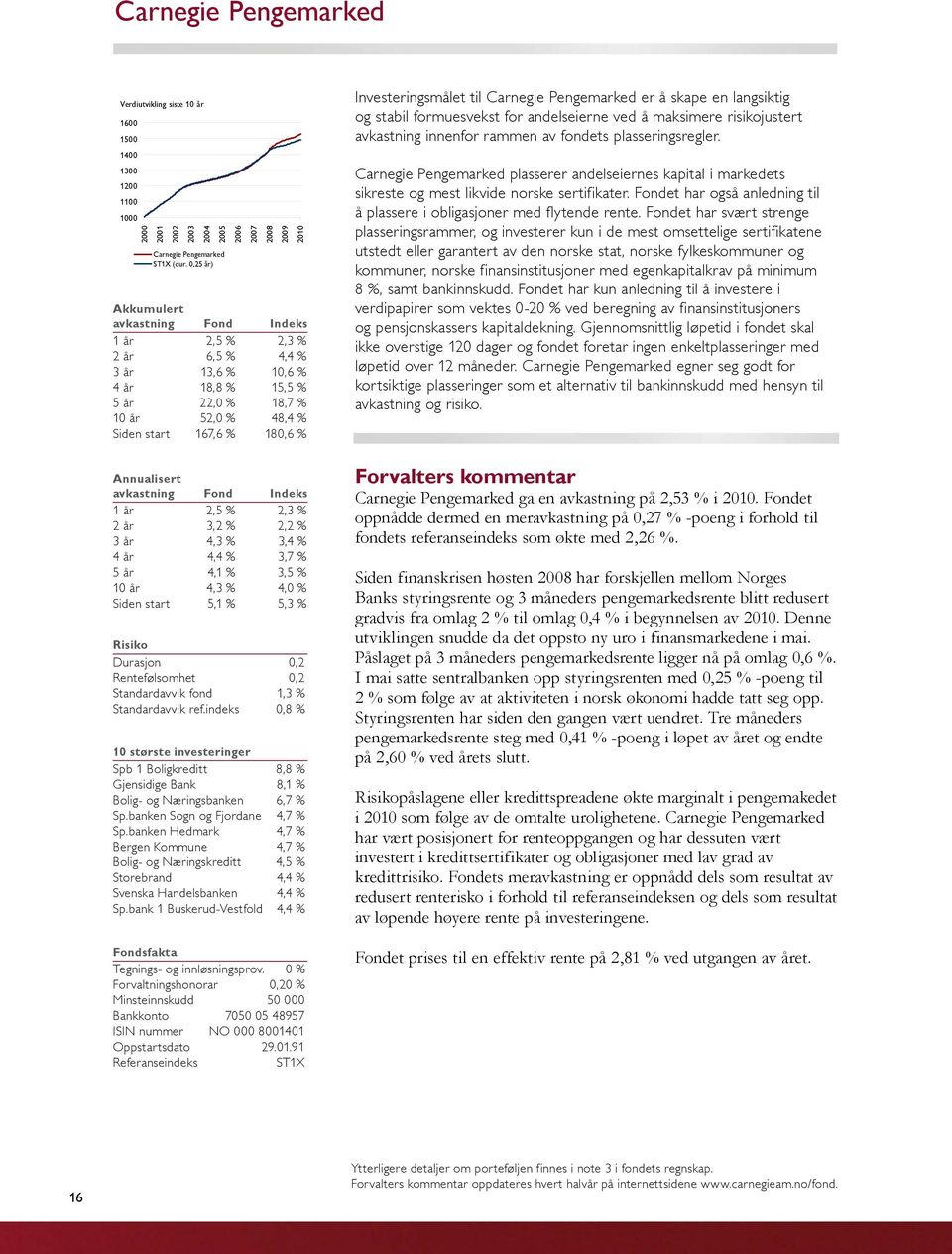 avkastning Fond Indeks 1 år 2,5 % 2,3 % 2 år 3,2 % 2,2 % 3 år 4,3 % 3,4 % 4 år 4,4 % 3,7 % 5 år 4,1 % 3,5 % 10 år 4,3 % 4,0 % Siden start 5,1 % 5,3 % Risiko Durasjon 0,2 Rentefølsomhet 0,2