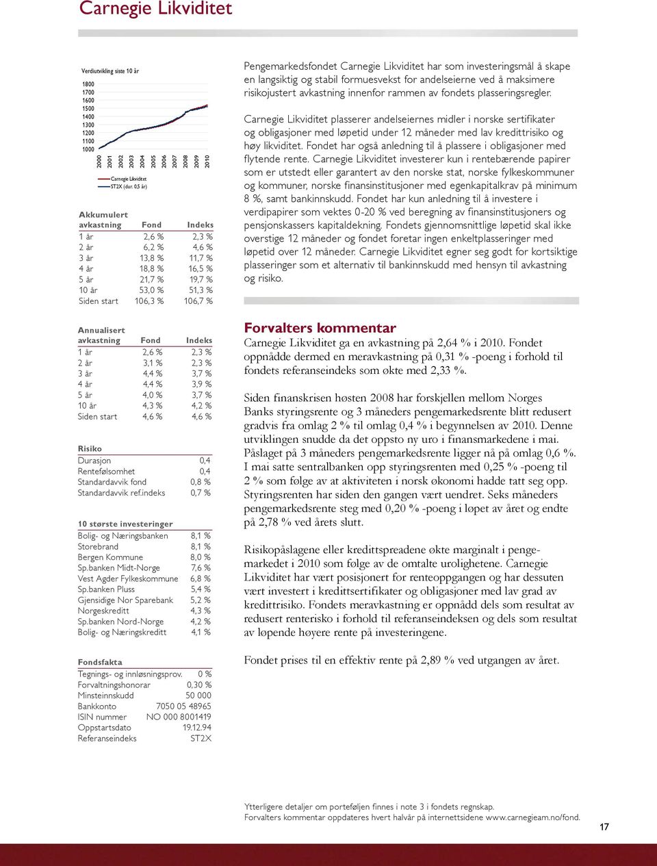 avkastning Fond Indeks 1 år 2,6 % 2,3 % 2 år 3,1 % 2,3 % 3 år 4,4 % 3,7 % 4 år 4,4 % 3,9 % 5 år 4,0 % 3,7 % 10 år 4,3 % 4,2 % Siden start 4,6 % 4,6 % Risiko Durasjon 0,4 Rentefølsomhet 0,4