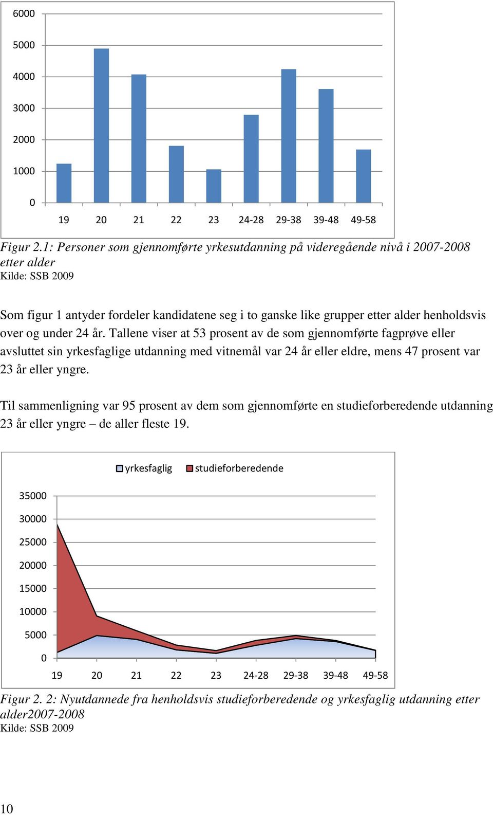 over og under 24 år. Tallene viser at 53 prosent av de som gjennomførte fagprøve eller avsluttet sin yrkesfaglige utdanning med vitnemål var 24 år eller eldre, mens 47 prosent var 23 år eller yngre.