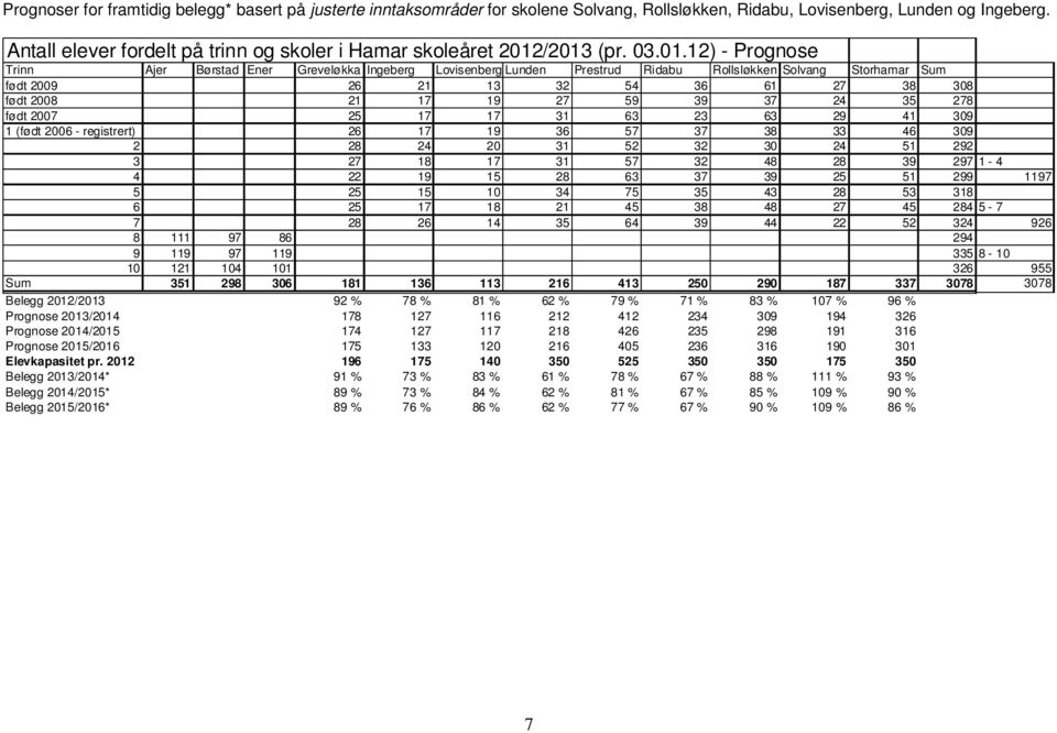 /2013 (pr. 03.01.12) - Prognose Trinn Ajer Børstad Ener Greveløkka Ingeberg Lovisenberg Lunden Prestrud Ridabu Rollsløkken Solvang Storhamar Sum født 2009 26 21 13 32 54 36 61 27 38 308 født 2008 21