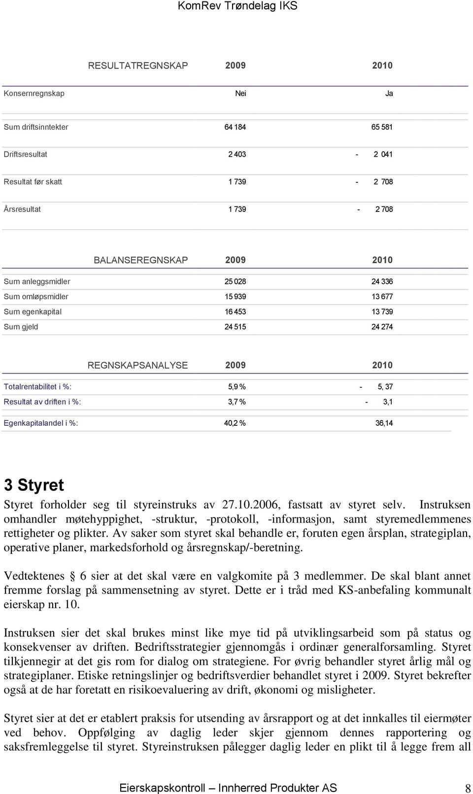 %: 3,7 % - 3,1 Egenkapitalandel i %: 40,2 % 36,14 3 Styret Styret forholder seg til styreinstruks av 27.10.2006, fastsatt av styret selv.