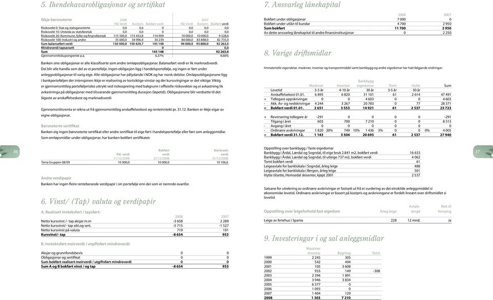 115 500,0 115 432,8 114 909 10 000,0 10 000,0 9 528,0 Risikovekt 100: Industri og andre 35 000,0 34 996,9 30 239 84 000,0 83 888,0 82 735,0 Sum balanseført verdi 150 500,0 150 429,7 145 148 94 000,0