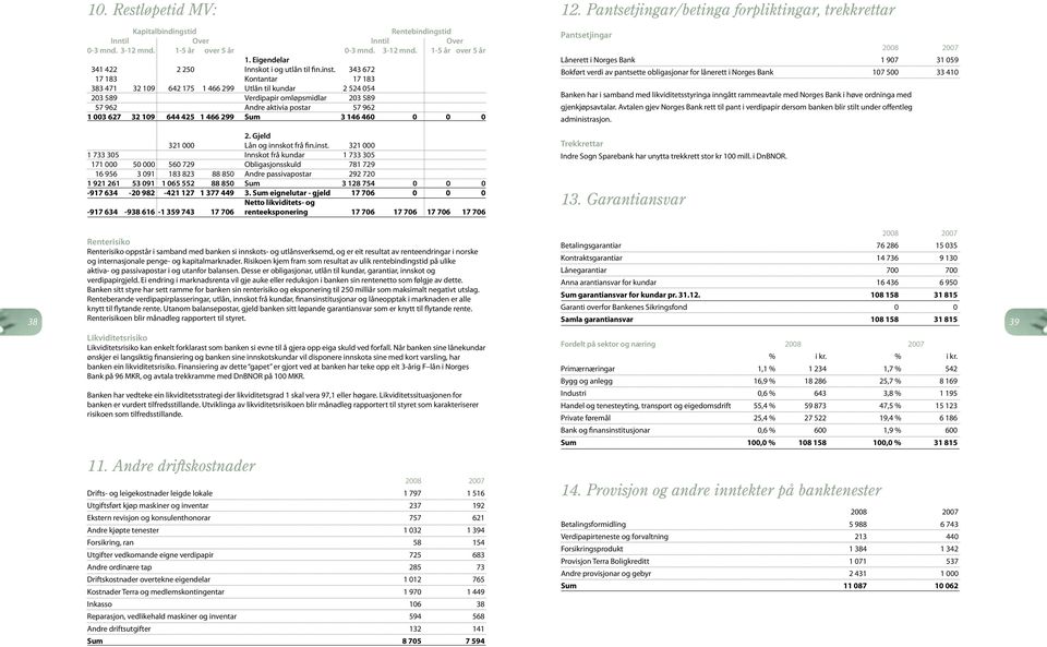 343 672 17 183 Kontantar 17 183 383 471 32 109 642 175 1 466 299 Utlån til kundar 2 524 054 203 589 Verdipapir omløpsmidlar 203 589 57 962 Andre aktivia postar 57 962 1 003 627 32 109 644 425 1 466