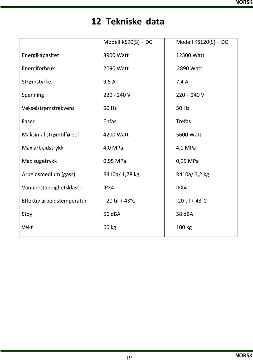 2090Watt 9,5A 220240V 50Hz Enfas 4200Watt 4,0MPa 0,95MPa R410a/1,78kg IPX4 20til+43 C 56dBA 60kg ModellKS120(S) DC