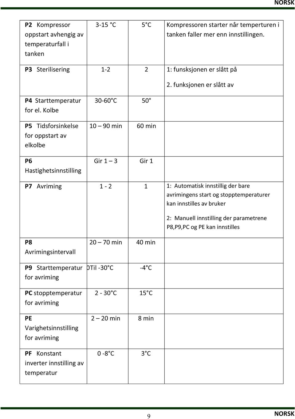 kolbe P5Tidsforsinkelse foroppstartav elkolbe P6 Hastighetsinnstilling 3060 C 50 10 90min 60min Gir1 3 Gir1 P7Avriming 12 1 1:Automatiskinnstilligderbare