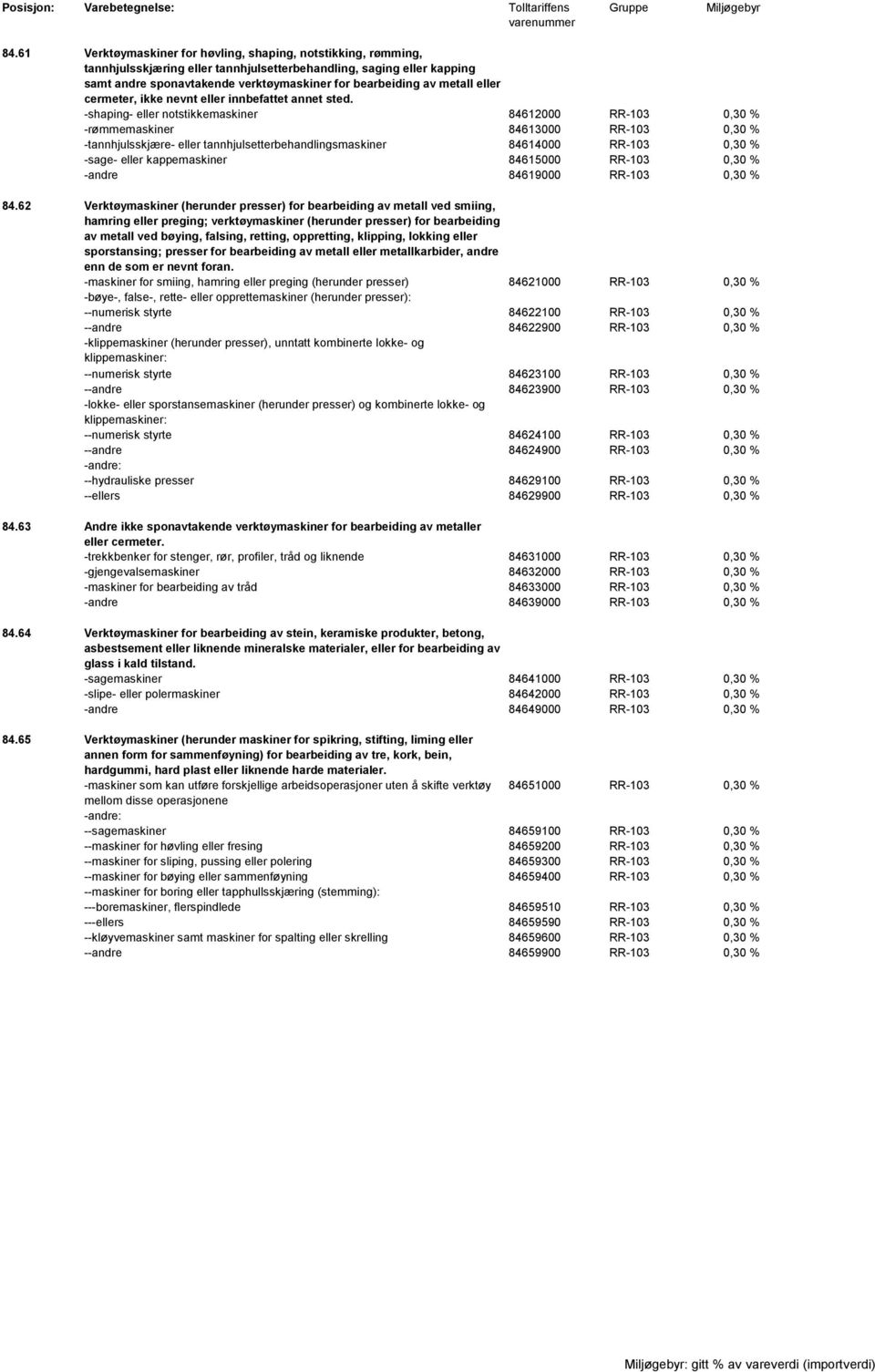 -shaping- eller notstikkemaskiner 84612000 RR-103 0,30 % -rømmemaskiner 84613000 RR-103 0,30 % -tannhjulsskjære- eller tannhjulsetterbehandlingsmaskiner 84614000 RR-103 0,30 % -sage- eller