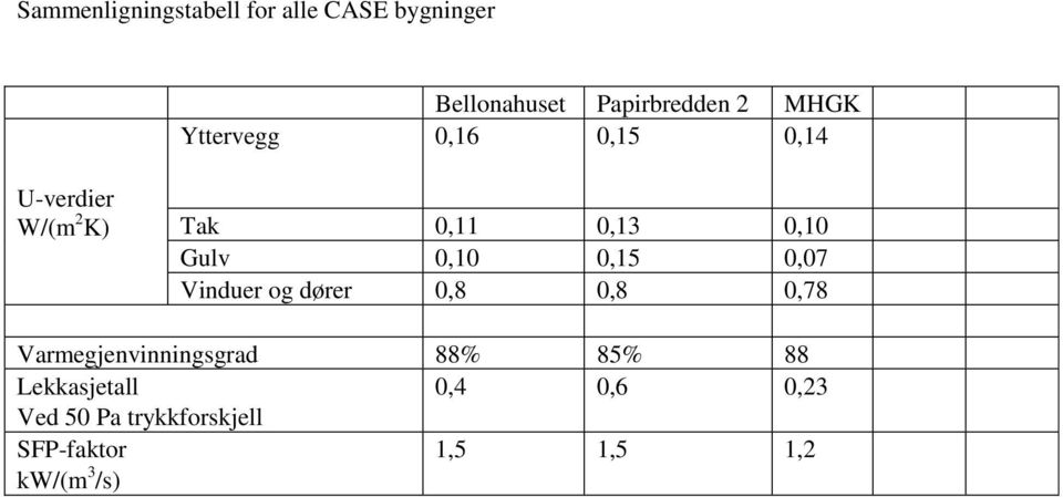 0,15 0,07 Vinduer og dører 0,8 0,8 0,78 Varmegjenvinningsgrad 88% 85% 88