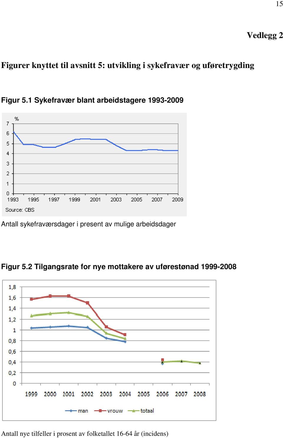 1 Sykefravær blant arbeidstagere 1993-2009 Antall sykefraværsdager i present av