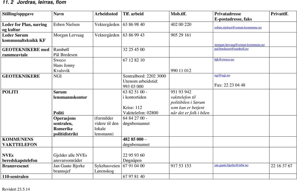 esben.nielsen@sorum.kommune.no morgan.lervaag@sorum.kommune.no GEOTEKNIKERE med Rambøll 32 25 45 00 pal.bredesen@ramboll.no rammeavtale Pål Bredesen Sweco 67 12 82 10 hjk@sweco.