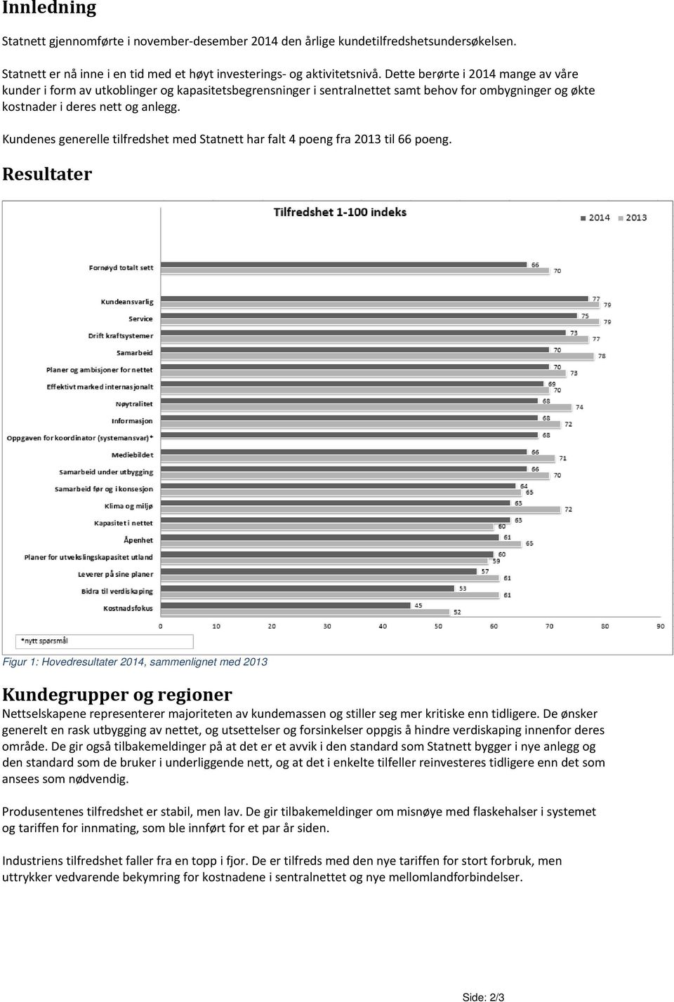 Kundenes generelle tilfredshet med Statnett har falt 4 poeng fra 2013 til 66 poeng.