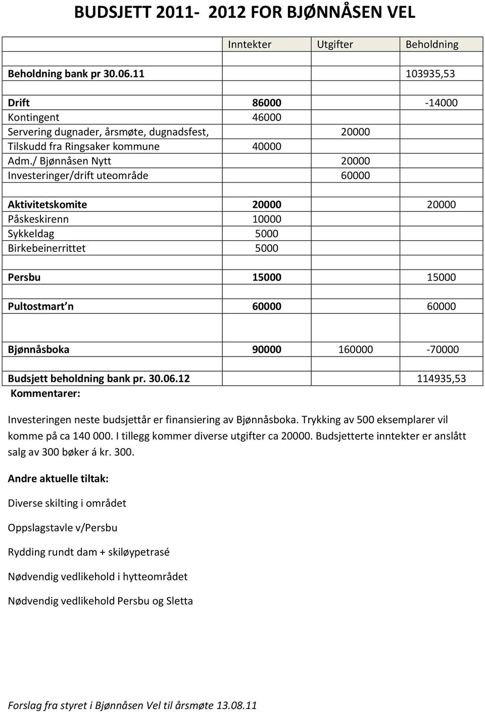 / Bjønnåsen Nytt 20000 Investeringer/drift uteområde 60000 Aktivitetskomite 20000 20000 Påskeskirenn 10000 Sykkeldag 5000 Birkebeinerrittet 5000 Persbu 15000 15000 Pultostmart n 60000 60000