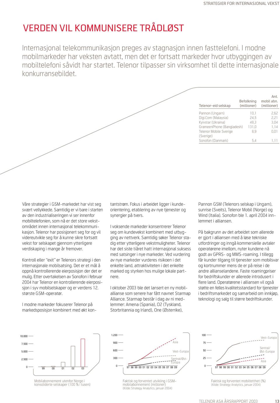 Telenor tilpasser sin virksomhet til dette internasjonale konkurransebildet. Ant. Befolkning mobil abn. Telenor-eid selskap (millioner) (millioner) Pannon (Ungarn) 10,1 2,62 Digi.